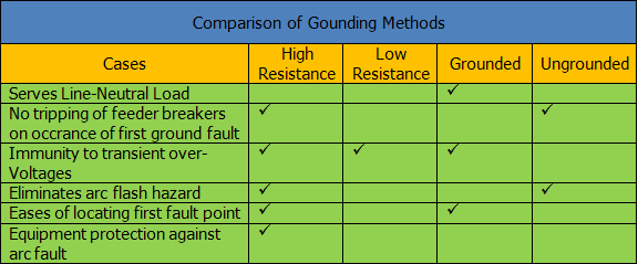 High Resistance Neutral Grounding Devices  